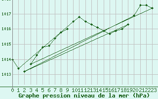 Courbe de la pression atmosphrique pour Ceuta