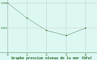 Courbe de la pression atmosphrique pour Yasawa-I-Rara