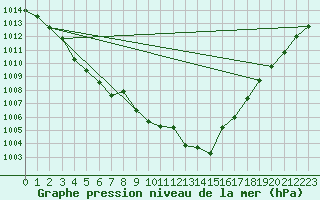 Courbe de la pression atmosphrique pour Mazinghem (62)