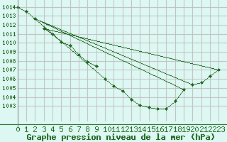 Courbe de la pression atmosphrique pour Orlans (45)