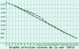 Courbe de la pression atmosphrique pour Belmullet