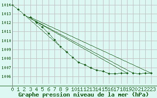 Courbe de la pression atmosphrique pour Jokioinen