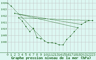 Courbe de la pression atmosphrique pour Cardinham