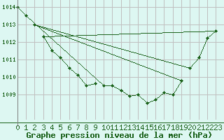 Courbe de la pression atmosphrique pour Montauban (82)