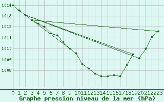 Courbe de la pression atmosphrique pour Kalisz