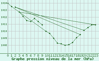 Courbe de la pression atmosphrique pour Roth