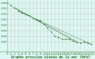 Courbe de la pression atmosphrique pour Essen