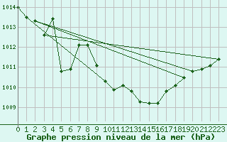 Courbe de la pression atmosphrique pour La Ville-Dieu-du-Temple Les Cloutiers (82)