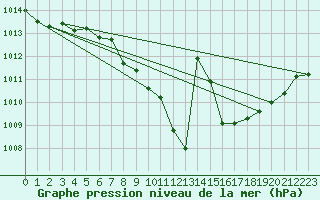 Courbe de la pression atmosphrique pour Chieming