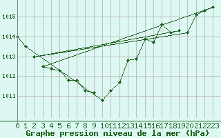 Courbe de la pression atmosphrique pour Berson (33)