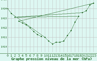 Courbe de la pression atmosphrique pour Ylistaro Pelma