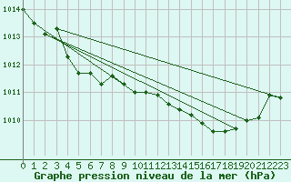 Courbe de la pression atmosphrique pour Saint-Vran (05)