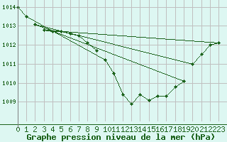 Courbe de la pression atmosphrique pour Wuerzburg