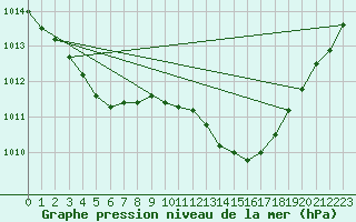 Courbe de la pression atmosphrique pour Anvers (Be)