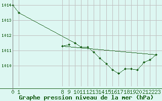 Courbe de la pression atmosphrique pour Trelly (50)