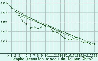 Courbe de la pression atmosphrique pour Alfeld