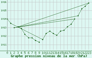 Courbe de la pression atmosphrique pour Leign-les-Bois (86)