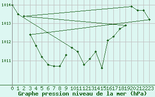 Courbe de la pression atmosphrique pour Regensburg