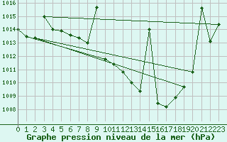 Courbe de la pression atmosphrique pour Tomelloso