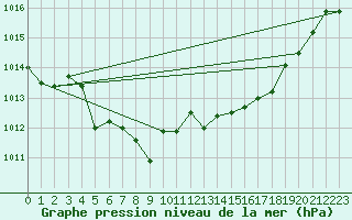 Courbe de la pression atmosphrique pour Cernay (86)