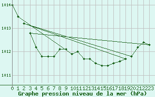 Courbe de la pression atmosphrique pour Boizenburg