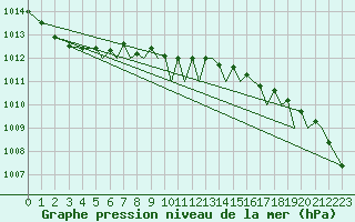 Courbe de la pression atmosphrique pour Bournemouth (UK)