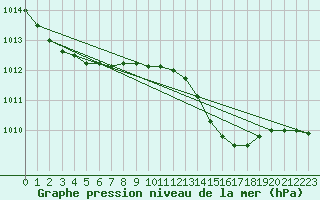 Courbe de la pression atmosphrique pour Hereford/Credenhill