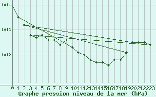 Courbe de la pression atmosphrique pour Nyon-Changins (Sw)