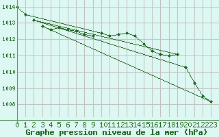 Courbe de la pression atmosphrique pour Fair Isle