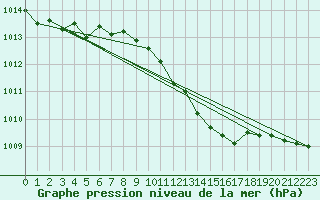 Courbe de la pression atmosphrique pour Geilenkirchen