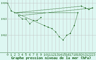 Courbe de la pression atmosphrique pour Loznica