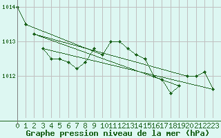 Courbe de la pression atmosphrique pour Gros-Rderching (57)