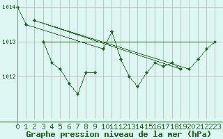 Courbe de la pression atmosphrique pour Lamballe (22)