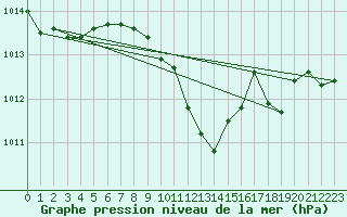 Courbe de la pression atmosphrique pour Neu Ulrichstein