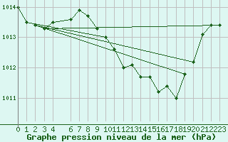 Courbe de la pression atmosphrique pour Lerida (Esp)