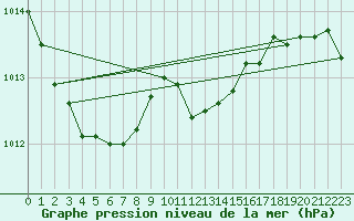 Courbe de la pression atmosphrique pour Neuchatel (Sw)