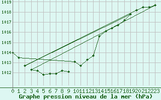 Courbe de la pression atmosphrique pour Chur-Ems