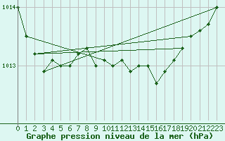 Courbe de la pression atmosphrique pour Hoogeveen Aws