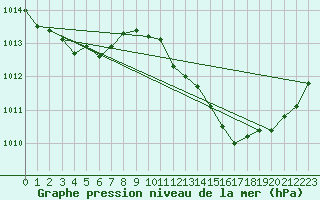 Courbe de la pression atmosphrique pour Hd-Bazouges (35)