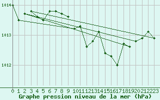 Courbe de la pression atmosphrique pour Bad Lippspringe