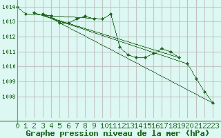 Courbe de la pression atmosphrique pour Hoydalsmo Ii