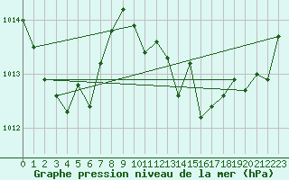 Courbe de la pression atmosphrique pour Altenrhein