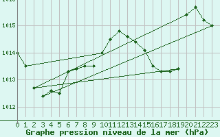 Courbe de la pression atmosphrique pour Biarritz (64)