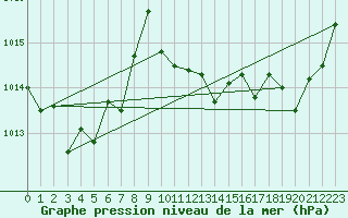 Courbe de la pression atmosphrique pour Cap Cpet (83)