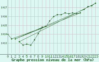 Courbe de la pression atmosphrique pour Saint-Germain-le-Guillaume (53)