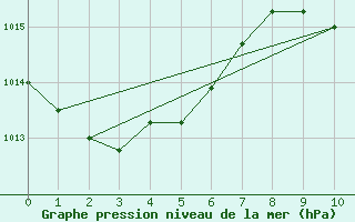 Courbe de la pression atmosphrique pour Niue Airport