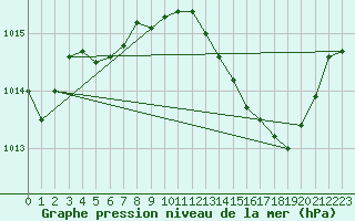 Courbe de la pression atmosphrique pour Bourg-en-Bresse (01)