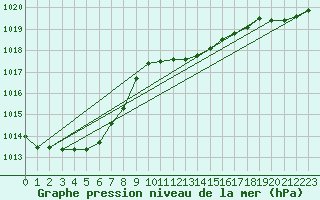 Courbe de la pression atmosphrique pour Odiham