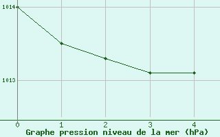 Courbe de la pression atmosphrique pour Island Lake South