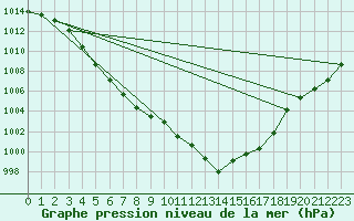 Courbe de la pression atmosphrique pour Herhet (Be)